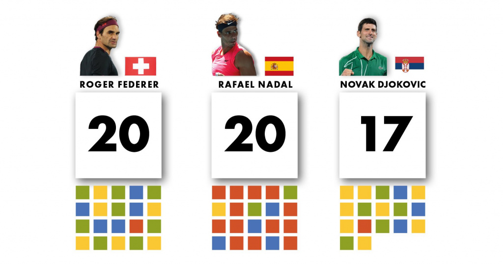 Federer, Nadal and Djokovic's Slam to date (Oct 2020)